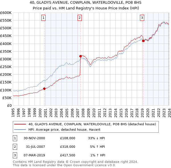 40, GLADYS AVENUE, COWPLAIN, WATERLOOVILLE, PO8 8HS: Price paid vs HM Land Registry's House Price Index