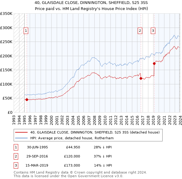 40, GLAISDALE CLOSE, DINNINGTON, SHEFFIELD, S25 3SS: Price paid vs HM Land Registry's House Price Index