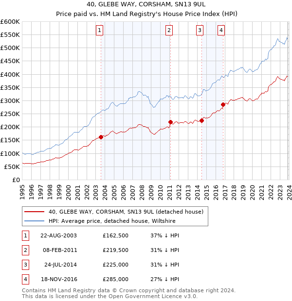 40, GLEBE WAY, CORSHAM, SN13 9UL: Price paid vs HM Land Registry's House Price Index