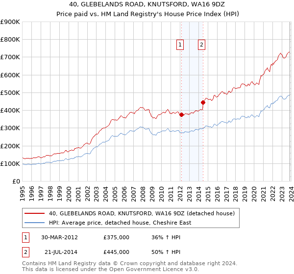 40, GLEBELANDS ROAD, KNUTSFORD, WA16 9DZ: Price paid vs HM Land Registry's House Price Index