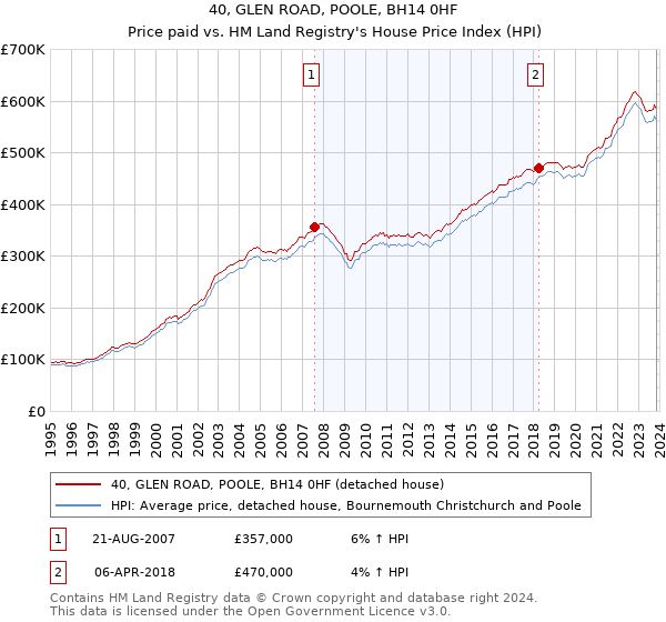 40, GLEN ROAD, POOLE, BH14 0HF: Price paid vs HM Land Registry's House Price Index