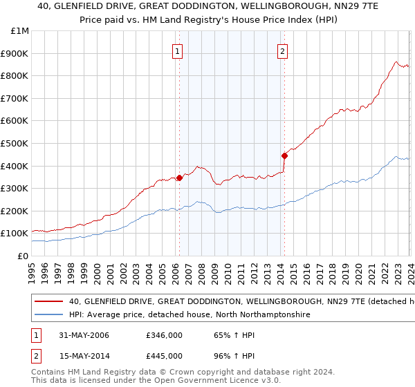 40, GLENFIELD DRIVE, GREAT DODDINGTON, WELLINGBOROUGH, NN29 7TE: Price paid vs HM Land Registry's House Price Index