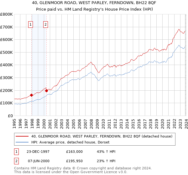 40, GLENMOOR ROAD, WEST PARLEY, FERNDOWN, BH22 8QF: Price paid vs HM Land Registry's House Price Index