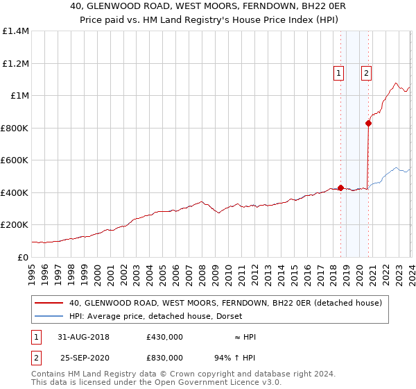 40, GLENWOOD ROAD, WEST MOORS, FERNDOWN, BH22 0ER: Price paid vs HM Land Registry's House Price Index