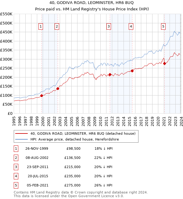40, GODIVA ROAD, LEOMINSTER, HR6 8UQ: Price paid vs HM Land Registry's House Price Index