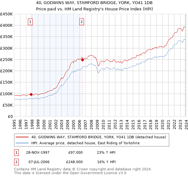40, GODWINS WAY, STAMFORD BRIDGE, YORK, YO41 1DB: Price paid vs HM Land Registry's House Price Index
