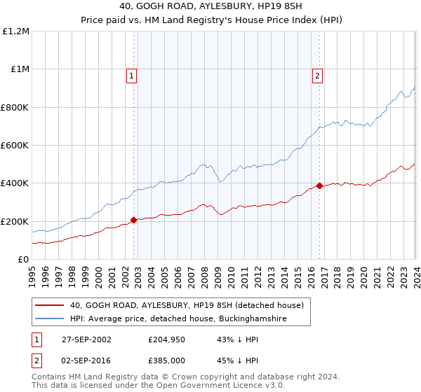 40, GOGH ROAD, AYLESBURY, HP19 8SH: Price paid vs HM Land Registry's House Price Index