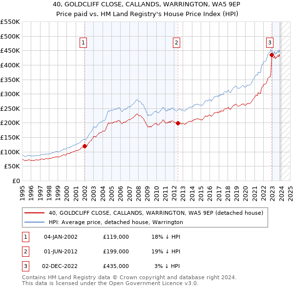 40, GOLDCLIFF CLOSE, CALLANDS, WARRINGTON, WA5 9EP: Price paid vs HM Land Registry's House Price Index