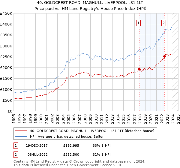 40, GOLDCREST ROAD, MAGHULL, LIVERPOOL, L31 1LT: Price paid vs HM Land Registry's House Price Index