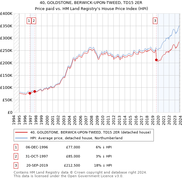 40, GOLDSTONE, BERWICK-UPON-TWEED, TD15 2ER: Price paid vs HM Land Registry's House Price Index