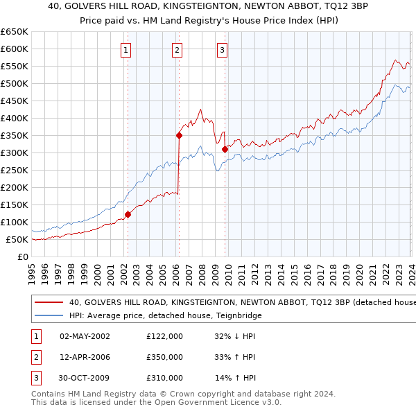 40, GOLVERS HILL ROAD, KINGSTEIGNTON, NEWTON ABBOT, TQ12 3BP: Price paid vs HM Land Registry's House Price Index