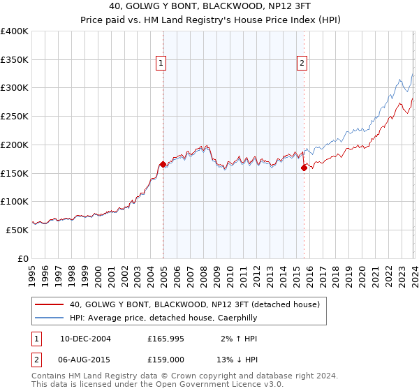 40, GOLWG Y BONT, BLACKWOOD, NP12 3FT: Price paid vs HM Land Registry's House Price Index