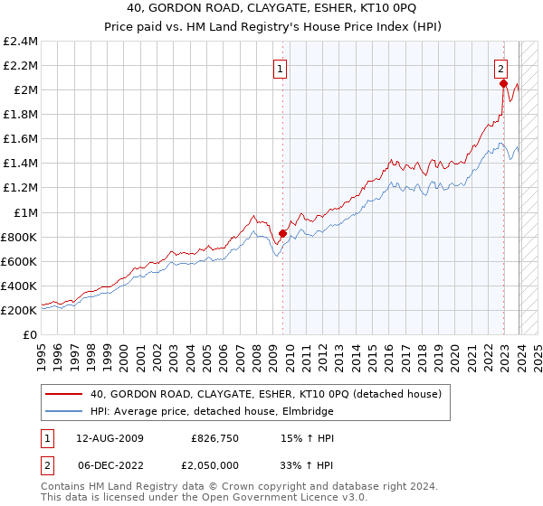 40, GORDON ROAD, CLAYGATE, ESHER, KT10 0PQ: Price paid vs HM Land Registry's House Price Index