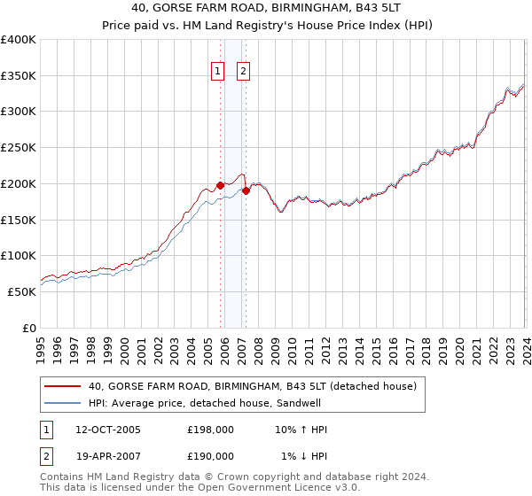 40, GORSE FARM ROAD, BIRMINGHAM, B43 5LT: Price paid vs HM Land Registry's House Price Index
