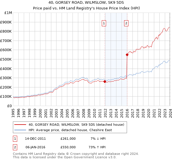 40, GORSEY ROAD, WILMSLOW, SK9 5DS: Price paid vs HM Land Registry's House Price Index