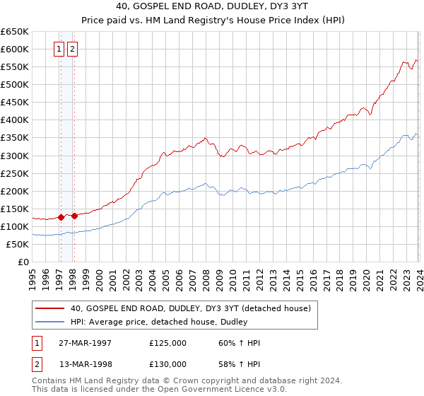 40, GOSPEL END ROAD, DUDLEY, DY3 3YT: Price paid vs HM Land Registry's House Price Index