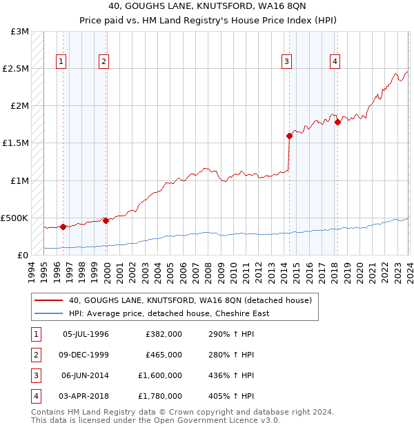 40, GOUGHS LANE, KNUTSFORD, WA16 8QN: Price paid vs HM Land Registry's House Price Index