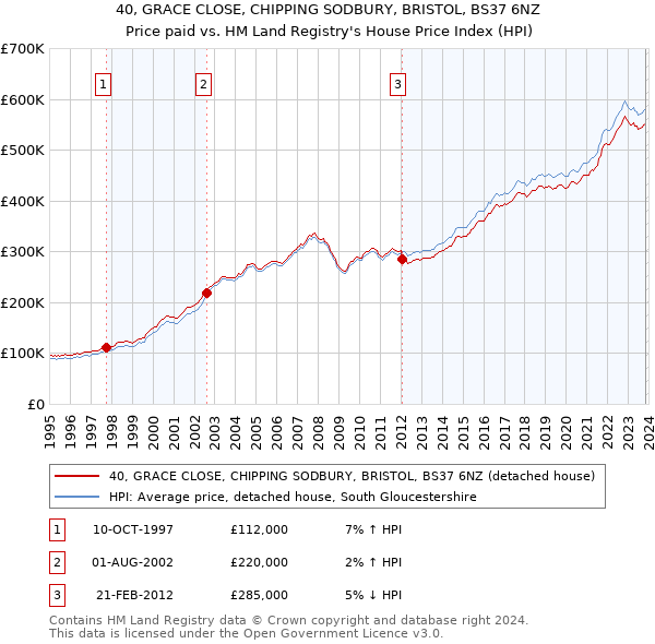 40, GRACE CLOSE, CHIPPING SODBURY, BRISTOL, BS37 6NZ: Price paid vs HM Land Registry's House Price Index
