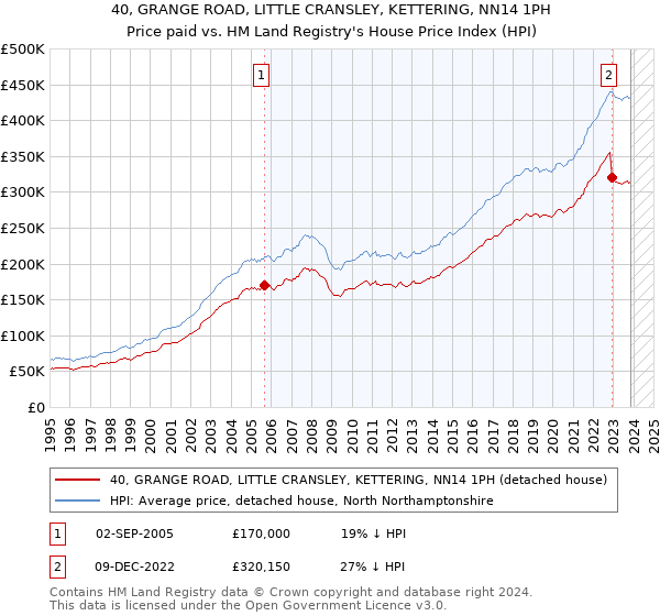 40, GRANGE ROAD, LITTLE CRANSLEY, KETTERING, NN14 1PH: Price paid vs HM Land Registry's House Price Index