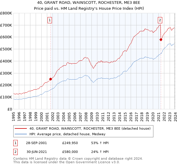 40, GRANT ROAD, WAINSCOTT, ROCHESTER, ME3 8EE: Price paid vs HM Land Registry's House Price Index