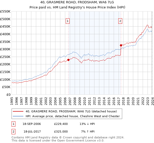 40, GRASMERE ROAD, FRODSHAM, WA6 7LG: Price paid vs HM Land Registry's House Price Index