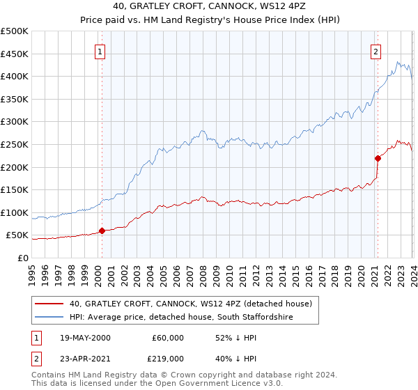 40, GRATLEY CROFT, CANNOCK, WS12 4PZ: Price paid vs HM Land Registry's House Price Index