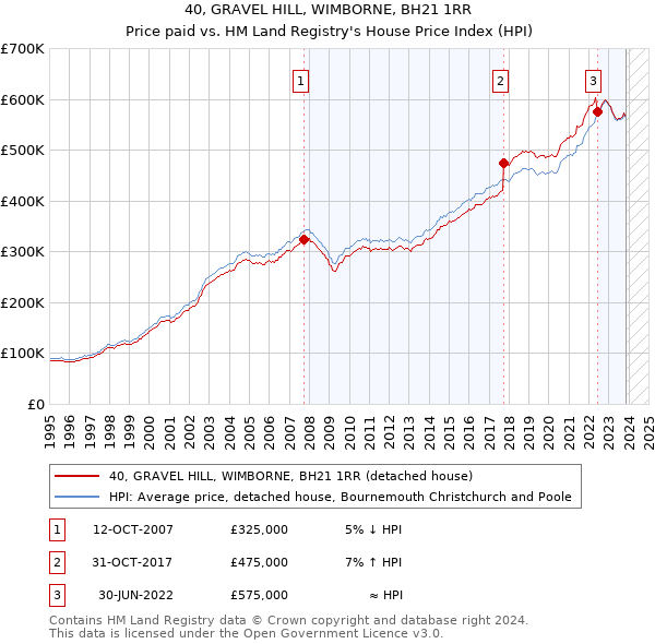 40, GRAVEL HILL, WIMBORNE, BH21 1RR: Price paid vs HM Land Registry's House Price Index