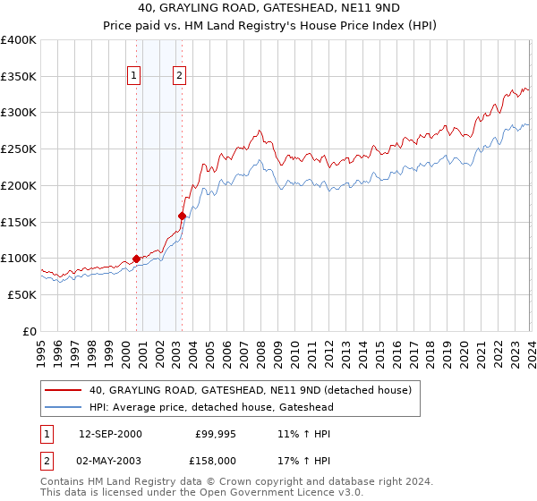40, GRAYLING ROAD, GATESHEAD, NE11 9ND: Price paid vs HM Land Registry's House Price Index