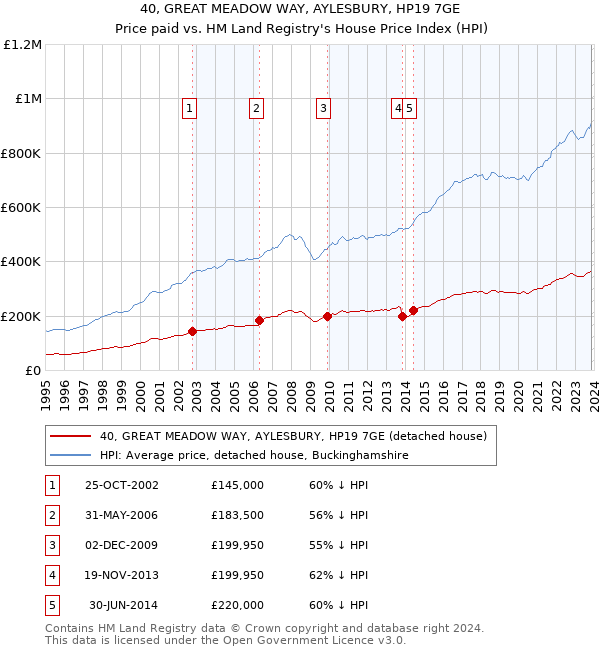 40, GREAT MEADOW WAY, AYLESBURY, HP19 7GE: Price paid vs HM Land Registry's House Price Index