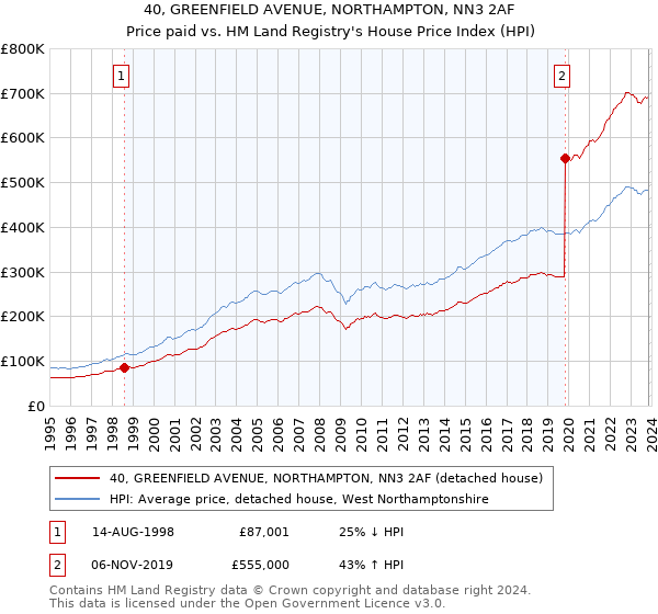 40, GREENFIELD AVENUE, NORTHAMPTON, NN3 2AF: Price paid vs HM Land Registry's House Price Index