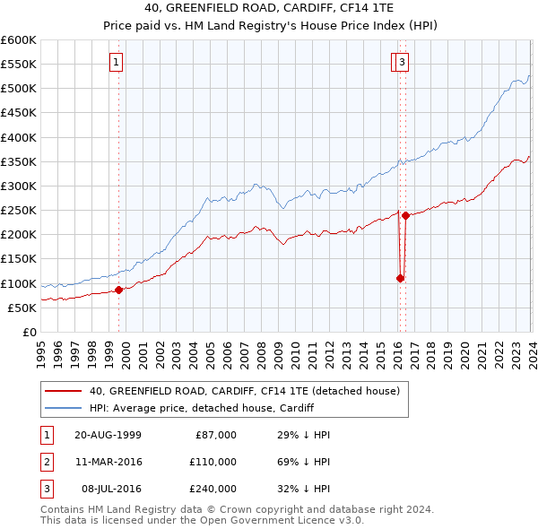 40, GREENFIELD ROAD, CARDIFF, CF14 1TE: Price paid vs HM Land Registry's House Price Index