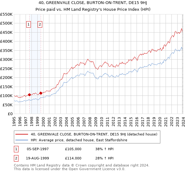 40, GREENVALE CLOSE, BURTON-ON-TRENT, DE15 9HJ: Price paid vs HM Land Registry's House Price Index