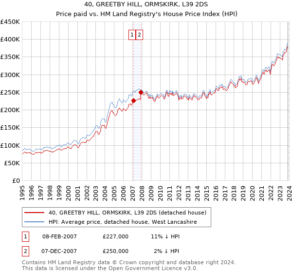 40, GREETBY HILL, ORMSKIRK, L39 2DS: Price paid vs HM Land Registry's House Price Index