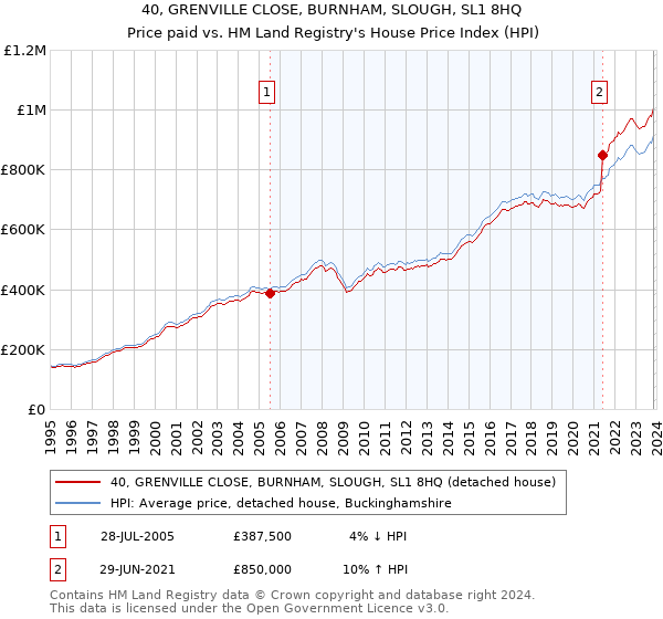 40, GRENVILLE CLOSE, BURNHAM, SLOUGH, SL1 8HQ: Price paid vs HM Land Registry's House Price Index