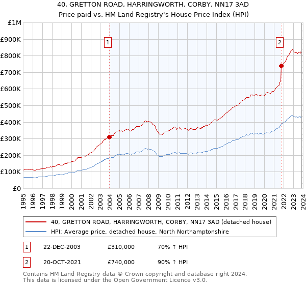 40, GRETTON ROAD, HARRINGWORTH, CORBY, NN17 3AD: Price paid vs HM Land Registry's House Price Index