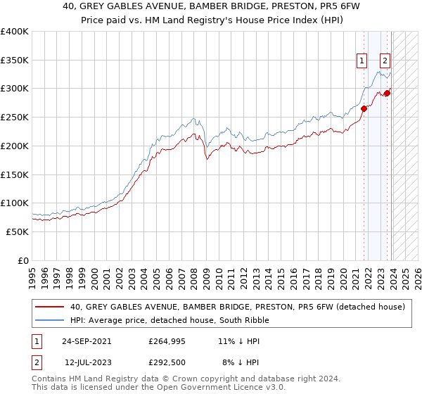 40, GREY GABLES AVENUE, BAMBER BRIDGE, PRESTON, PR5 6FW: Price paid vs HM Land Registry's House Price Index