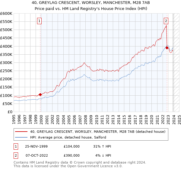 40, GREYLAG CRESCENT, WORSLEY, MANCHESTER, M28 7AB: Price paid vs HM Land Registry's House Price Index