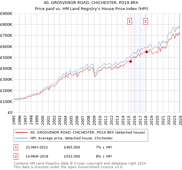40, GROSVENOR ROAD, CHICHESTER, PO19 8RX: Price paid vs HM Land Registry's House Price Index