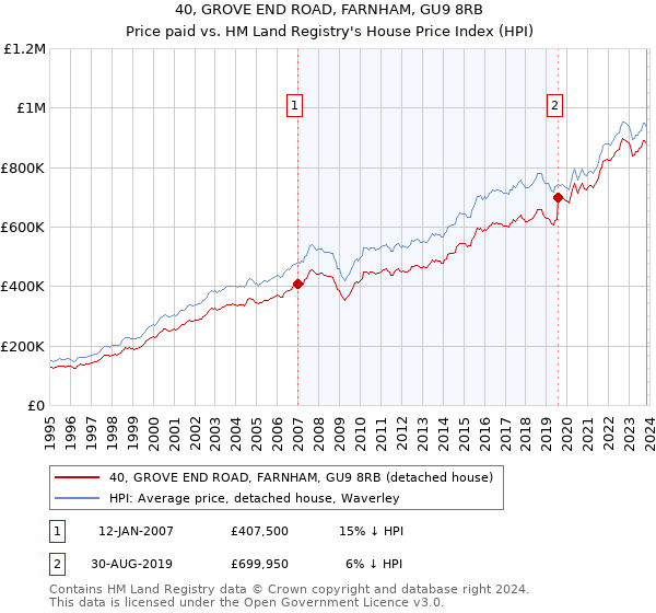 40, GROVE END ROAD, FARNHAM, GU9 8RB: Price paid vs HM Land Registry's House Price Index