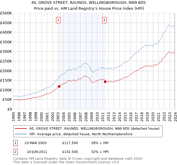 40, GROVE STREET, RAUNDS, WELLINGBOROUGH, NN9 6DS: Price paid vs HM Land Registry's House Price Index