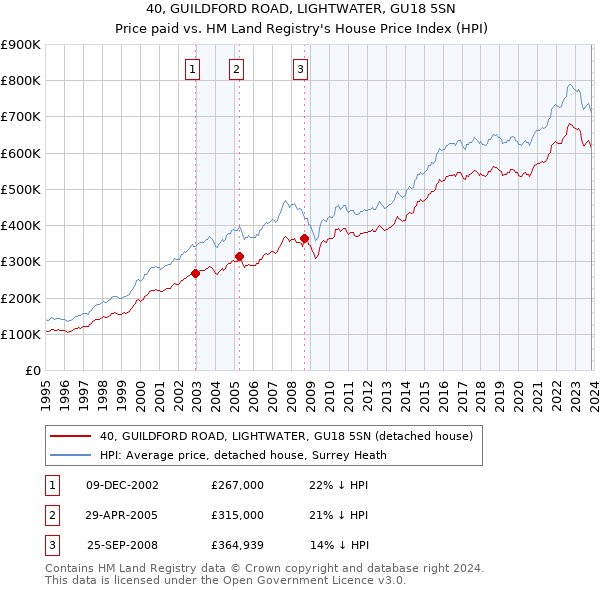 40, GUILDFORD ROAD, LIGHTWATER, GU18 5SN: Price paid vs HM Land Registry's House Price Index