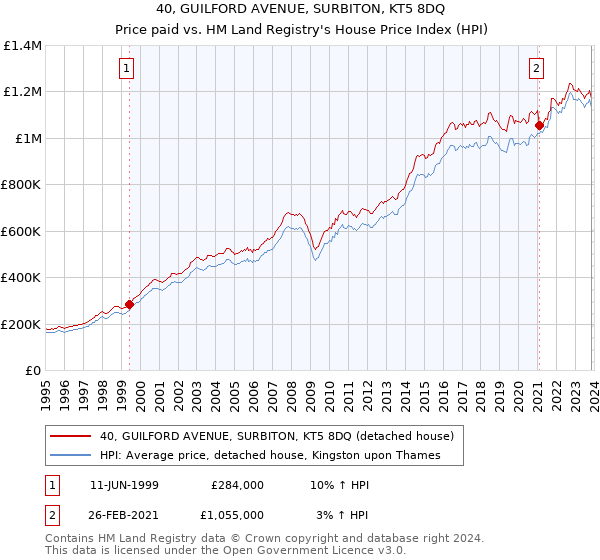 40, GUILFORD AVENUE, SURBITON, KT5 8DQ: Price paid vs HM Land Registry's House Price Index