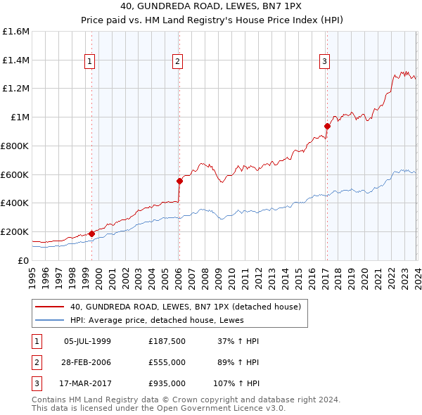 40, GUNDREDA ROAD, LEWES, BN7 1PX: Price paid vs HM Land Registry's House Price Index
