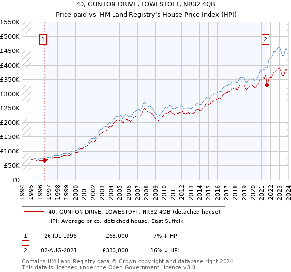 40, GUNTON DRIVE, LOWESTOFT, NR32 4QB: Price paid vs HM Land Registry's House Price Index