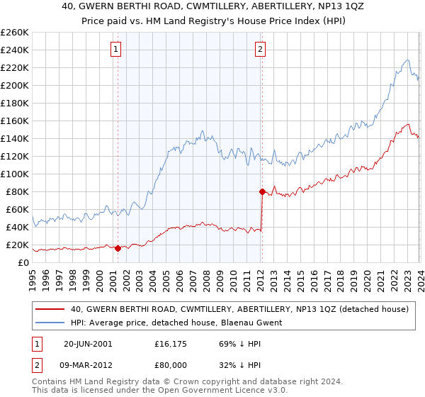40, GWERN BERTHI ROAD, CWMTILLERY, ABERTILLERY, NP13 1QZ: Price paid vs HM Land Registry's House Price Index
