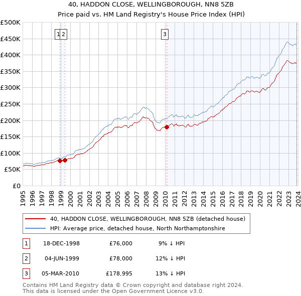 40, HADDON CLOSE, WELLINGBOROUGH, NN8 5ZB: Price paid vs HM Land Registry's House Price Index