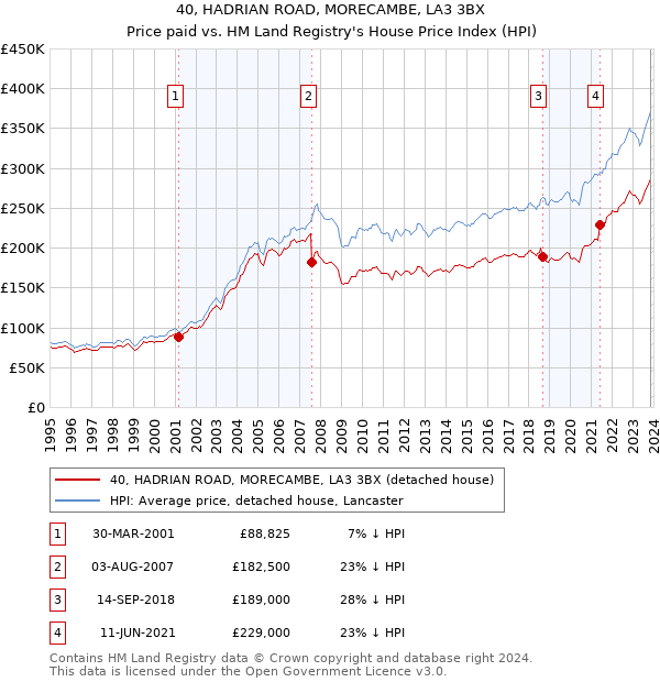 40, HADRIAN ROAD, MORECAMBE, LA3 3BX: Price paid vs HM Land Registry's House Price Index
