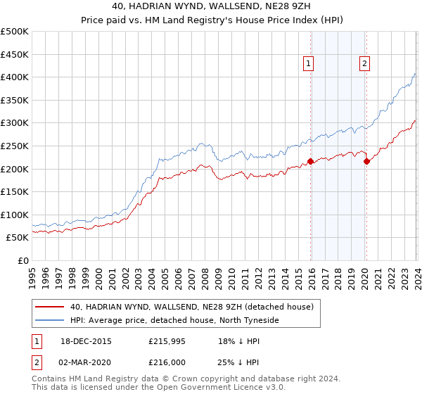 40, HADRIAN WYND, WALLSEND, NE28 9ZH: Price paid vs HM Land Registry's House Price Index