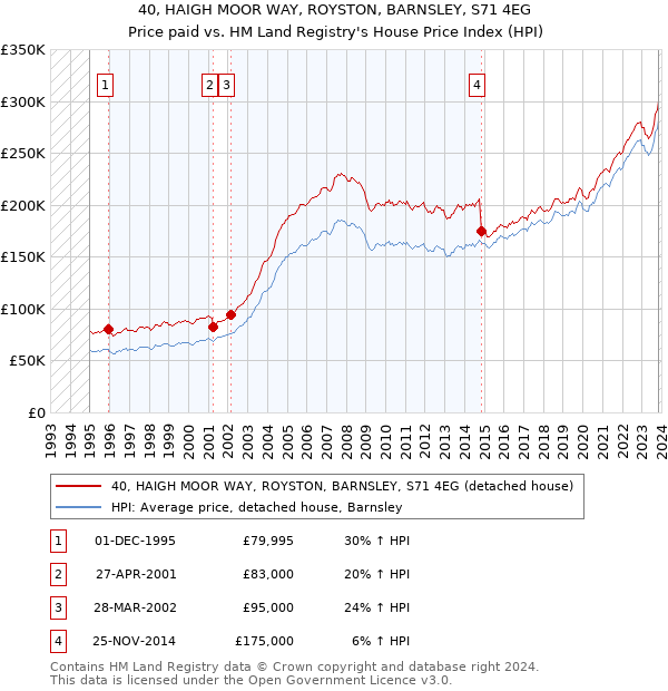 40, HAIGH MOOR WAY, ROYSTON, BARNSLEY, S71 4EG: Price paid vs HM Land Registry's House Price Index