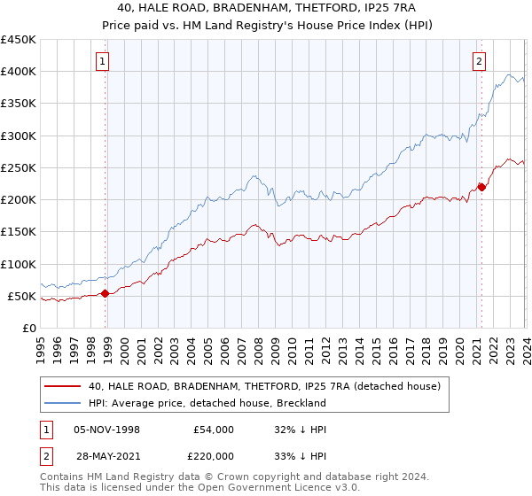 40, HALE ROAD, BRADENHAM, THETFORD, IP25 7RA: Price paid vs HM Land Registry's House Price Index